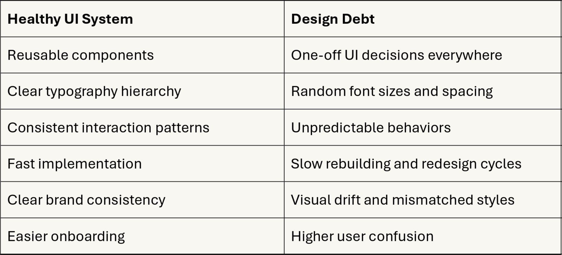 Foxxy Studio Design Debt Is Real: How “Small UI Decisions” Become Big Business Problems