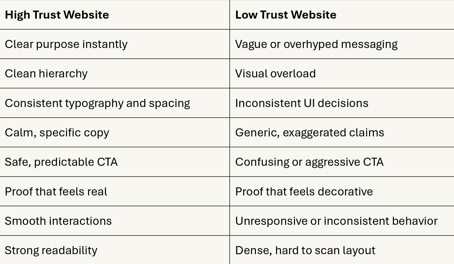 Foxxy Studio The Trust Stack: 12 Design Signals That Make a Website Feel Legit