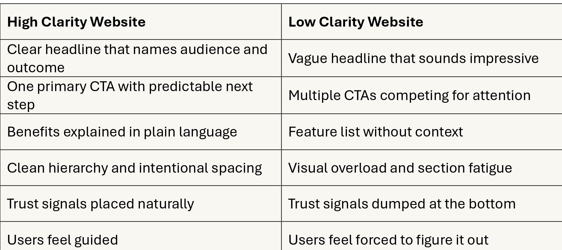 Foxxy Studio The “Clarity Gap”: Why Users Don’t Convert Even When Your Product Is Good