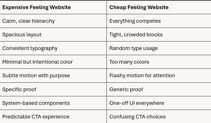 Foxxy Studio Why Your Website Feels Expensive or Cheap (Even If It Looks Modern)